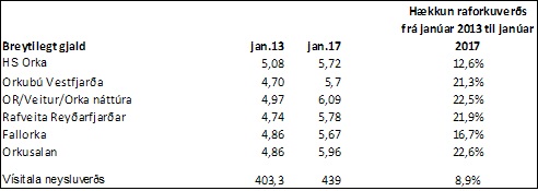 Hækkun raforkuverðs frá janúar 2013 til janúar 2017.