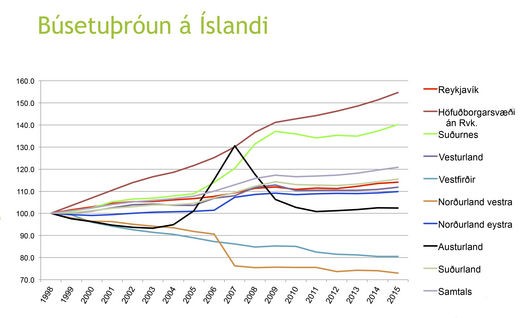 Línuritið sýnir búsetuþróun í öllum landshlutum á árunum 1998 til 2015. Myndrit: af vef Sambands íslenskra sveitarfélaga.