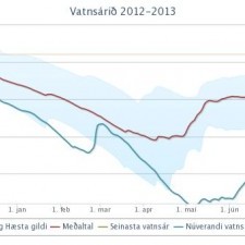Áhyggjur af lágri vatnsstöðu Blöndulóns