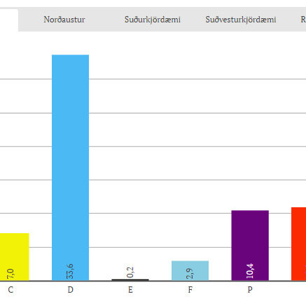Staðan í Norðvesturkjördæmi eftir nýjustu tölur. Mynd: Skjáskot af visir.is.