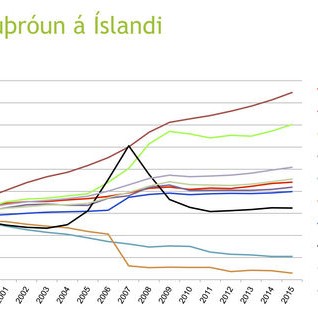 Línuritið sýnir búsetuþróun í öllum landshlutum á árunum 1998 til 2015. Myndrit: af vef Sambands íslenskra sveitarfélaga.