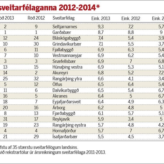 Listi Vísbendingar yfir draumasveitarfélögin