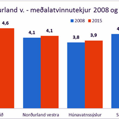 Meðalatvinnutekjur á Norðurlandi vestra 2008 og 2015. Töflur úr skýrslu Byggðastofnunar.