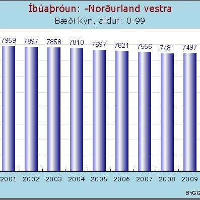 Enn fækkar á Norðurlandi vestra