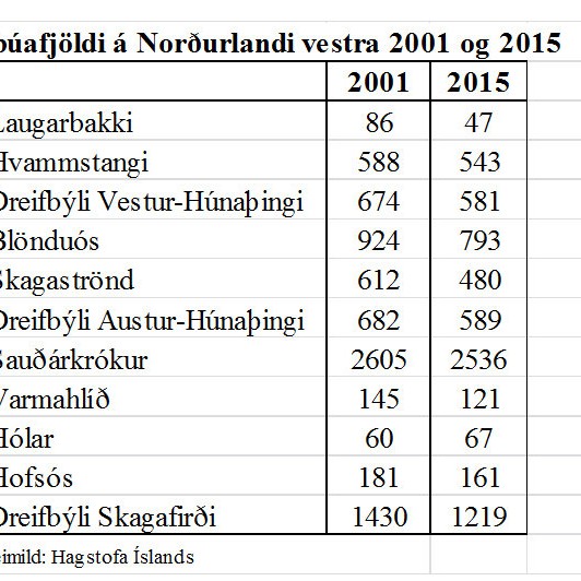 Íbúafjöldi á Norðurlandi vestra 2001 og 2015.