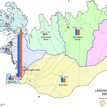 Norðurland vestra með 2,1% ríkisstarfa