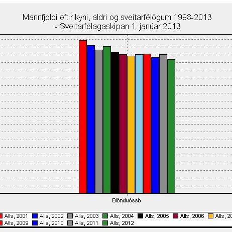 Fjölgar um 2,8 % milli ára á Blönduósi