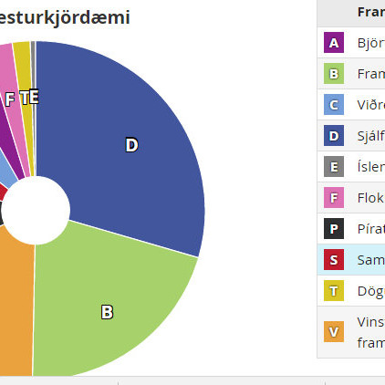 Lokatölur úr Norðvesturkjördæmi bárust klukkan 8:48 í morgun. Mynd: Skjáskot af ve RÚV.