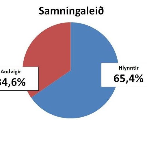 68% kjósenda Samfylkingarinnar fylgjandi samningaleið í sjávarútvegi