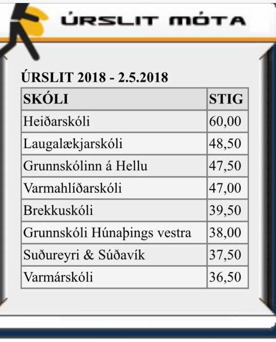 Stigatala átta efstu liðanna. Mynd: Facebooksíða Skólahreysti.