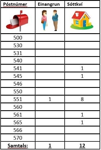 Yfirlit yfir stöðu mála í umdæmi Lögreglunnar á Norðurlandi vestra sem gefin var út í dag.