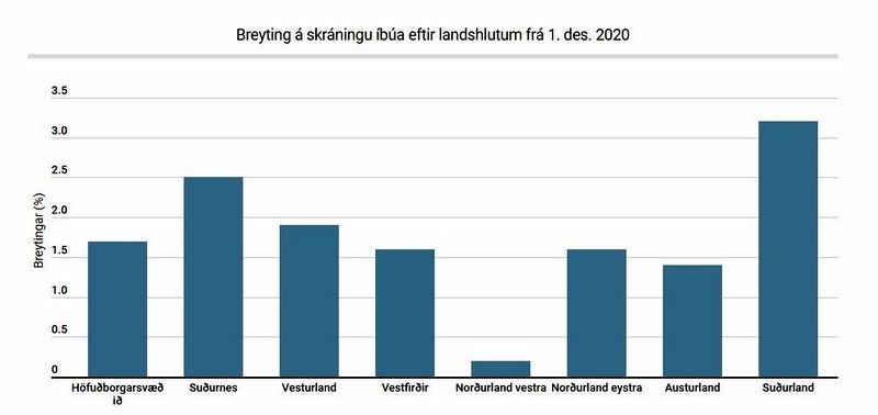 Fjölgun í öllum landshlutum - Norðvestlendingar orðnir 7426 talsins