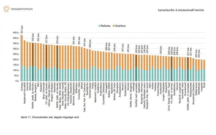 Myndin er úr skýrslu Byggðastofnunar.