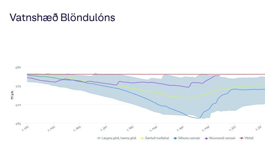 Myndin sýnir vatnshæð Blönduvirkjunar og er fengin af vef Landsvirkjunar.