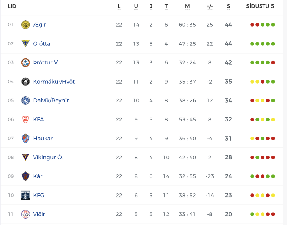 Lokastaðan í 2. deild karla í knattspyrnu. Lið Ægis og Grótta fara upp í Lengjudeildina en Víðir og Huginn/Höttur falla í 3. deild. Lið Kormáks/Hvatar endaði í fjórða sæti. SKJÁSKOT AF VEF KSÍ