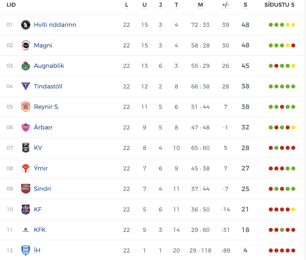 Lokastaðan í 3. deild karla í knattspyrnu sumarið 2025. Það voru lið Hvíta riddarans úr Mosfellsbæ og Magni Grenivík sem tryggðu sér sæti í 2. deild en en KFK úr Kópavogi og ÍH úr Hafnarfirði falla í 4. deild. Stólarnir enduðu í fjórða sæti deildarinnar. SKJÁSKOT AF VEF KSÍ