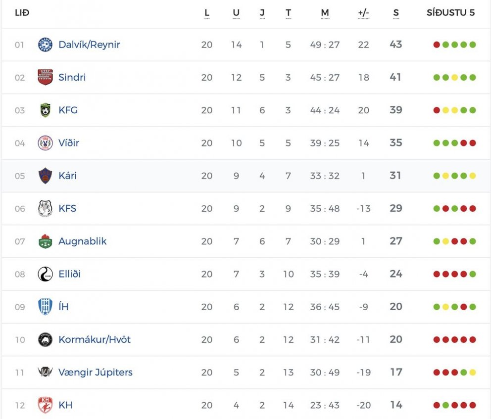 Staðan í 3. deildinni að loknum 20 umferðum. SKJÁSKOT AF VEF KSÍ