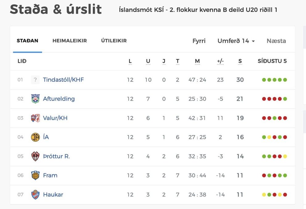 Lokastaðan í B-riðli 2. flokks kvenna. Falleg sjón! SKJÁSKOT