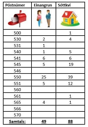 Tafla aðgerðastjórnar almannavarna á Norðurlandi vestra 13. janúar 2022.