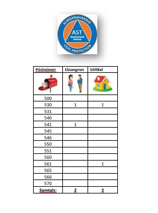 Mynd: Facebooksíða Lögreglunnar á Norðurlandi vestra.