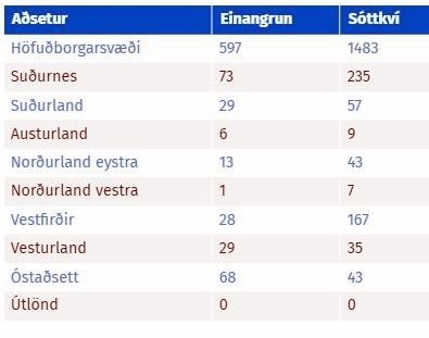 Tafla af Covid.is sem sýnir fjölda í einangrun og sóttkví eftir landshlutum.
