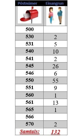 Tafla af FB-síðu Lögreglunnar á Norðurlandi vestra.