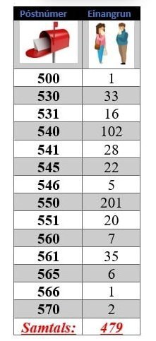 Tafla frá aðgerðastjórn almannavarna á Norðurlandi vestra frá í gær.