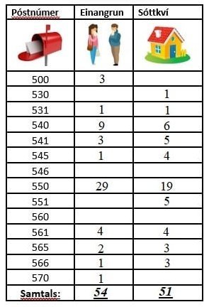 Mynd af FB-síðu lögreglunnar á Norðurlandi vestra.