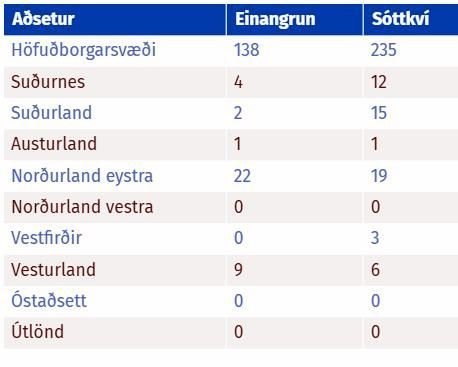 Tafla af covid.is 25. nóvember 2020.