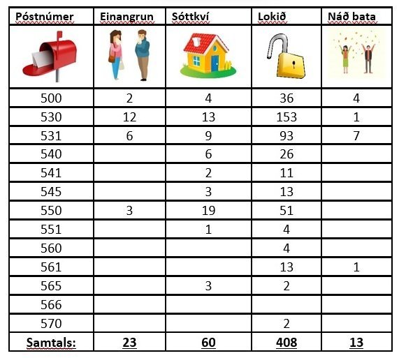 Tölur aðgerðastjórnar almannavarna Norðurlands vestra eftir póstnúmerum.