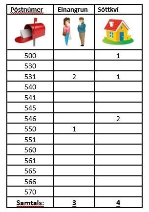 Mynd af FB-síðu Lögreglunnar á Norðurlandi vestra.