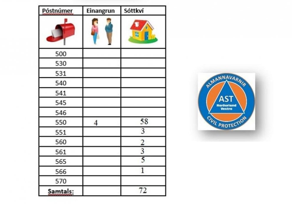 Tölur yfir smit á Norðurlandi vestra sem birtar voru með tilkynningu ANV kl. 11:20 í morgun.