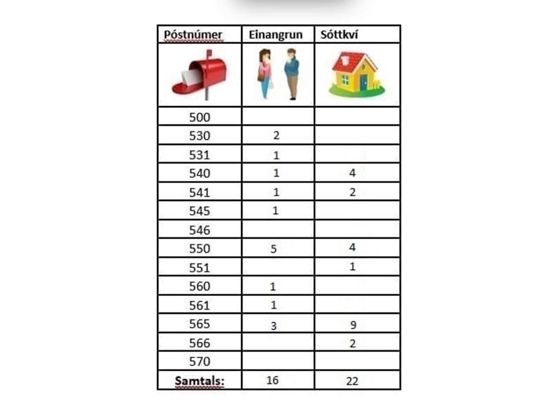 Tafla frá aðgerðastjórn almannavarna á Norðurlandi vestra frá í gær.