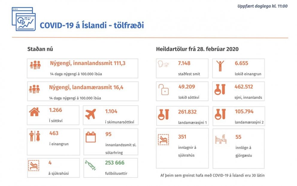 Staðan í dag. MYND AF COVID.IS
