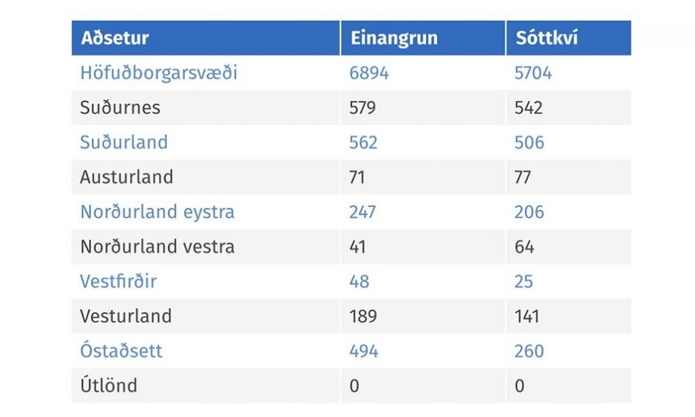 Taflan sýnir dreifingu þeirra sem eru í einangrun eða sóttkví eftir landshlutum. MYND: COVID.IS