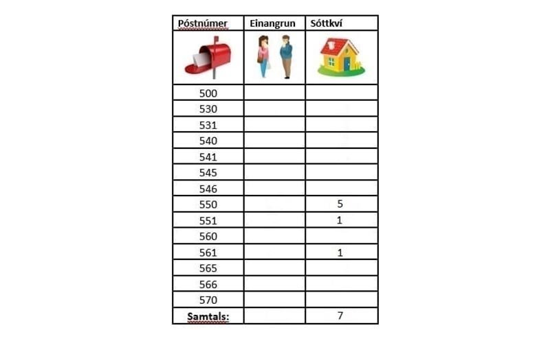 Ánægjulegar tölur á Norðurlandi vestra.