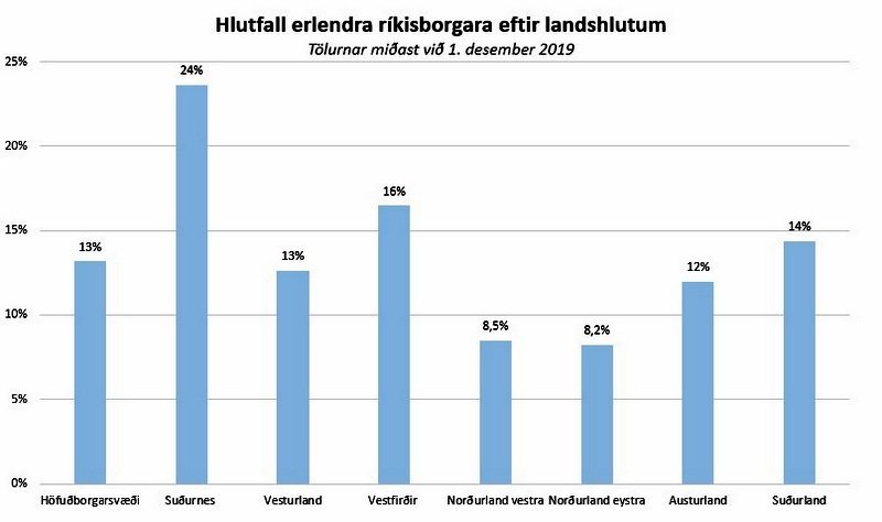 Hlutfall erlendra ríkisborgara eftir landshlutum. Mynd: skra.is