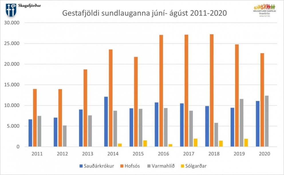 Súlurit af aðsókn sundlauganna í Skagafirði milli ára. Mynd tekin af skagafjordur.is