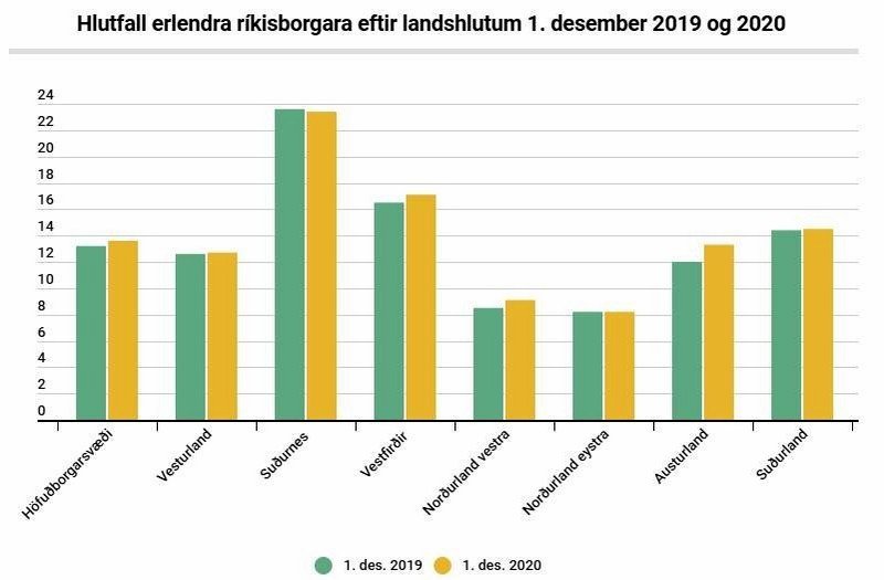 Hlutfall erlendra ríkisborgara eftir landshlutum 1. desember 2019 og 2020. Mynd:skra.is