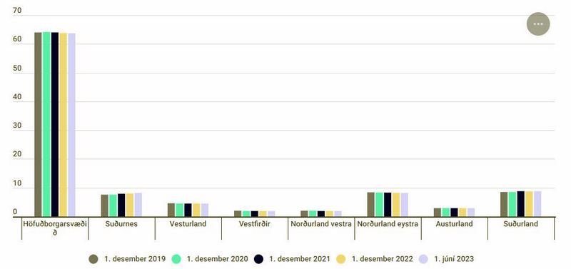 Fjölgaði um 32 á Norðurlandi vestra