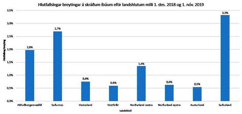 Hlutfallslegar breytingar á skráðum íbúum eftir landshlutum milli 1. des. 2018 og 1. nóv. 2019. Mynd:skra.is