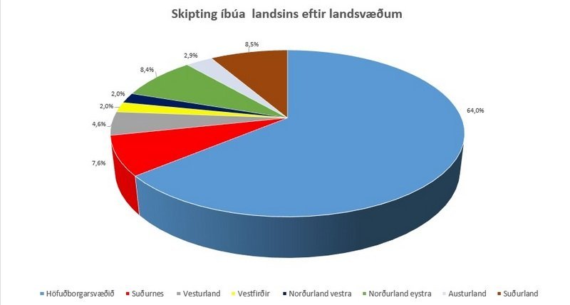 Samkvæmt skráningu Þjóðskrár Íslands búa einungis 2% íbúa landsins á Norðurlandi vestra. Mynd: skra.is