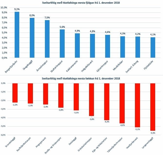 Hlutfallslega mest fjölgun og fækkun í sveitarfélögum landsins miðað við 1. des. 2018. Mynd af vef Þjóðskrár Íslands, www.skra.is