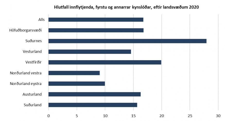Tafla Hagstofunnar sýnir hlutfall innflytjenda eftir landshlutum.