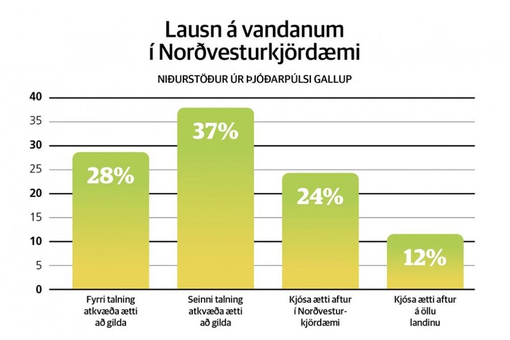 Niðurstöður könnunarinnar í Þjóðarpúlsi Gallup. MYND: FEYKIR