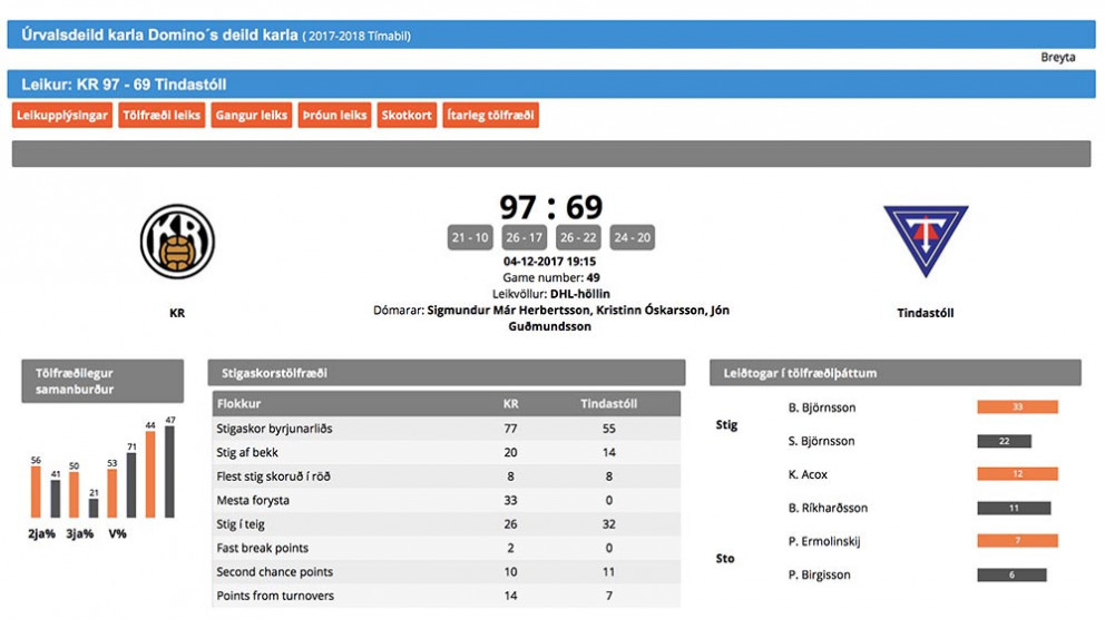Tindastólsmenn í tómu tjóni í Vesturbænum