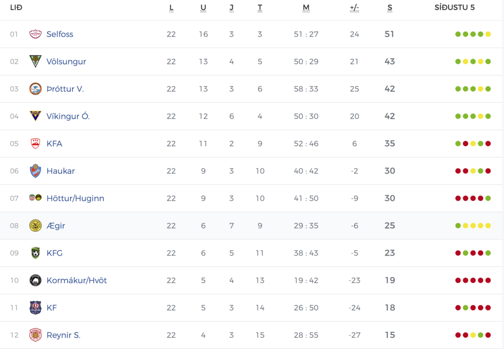 Lokastaðan í 2. deild. SKJÁSKOT AF VEF KSÍ