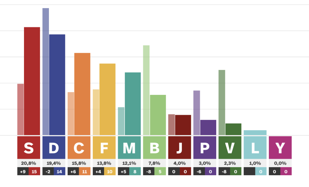 Niðurstöður þingkosninganna 30. nóvember 2024. SKJÁSKOT AF RÚV.IS