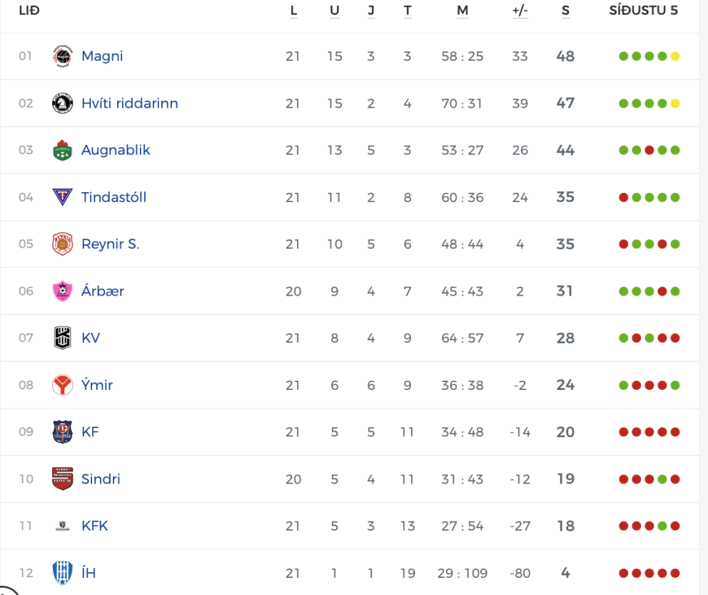 Svona er staðan í 3. deilinni þegar ein umferð er eftir af Íslandsmótinu. SKJÁSKOT AF KSÍ.IS