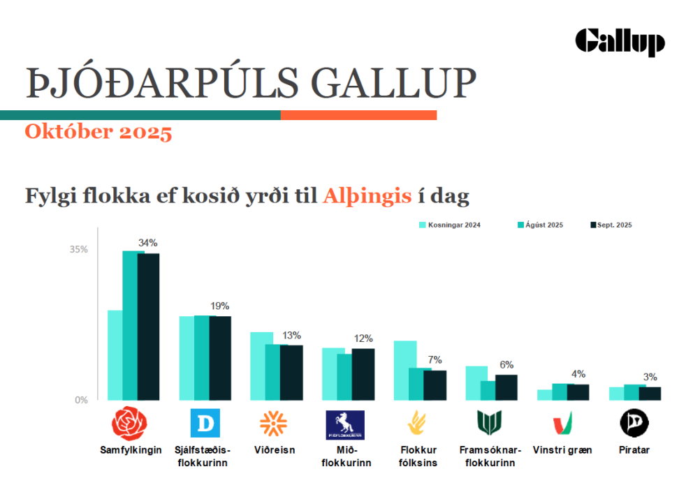 Niðurstöður þjóðarpúls Gallups og RÚV á landsvísu.